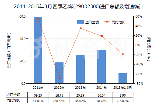 2011-2015年3月四氯乙烯(29032300)進(jìn)口總額及增速統(tǒng)計